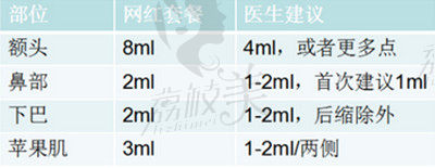 玻尿酸每个部位注射多少