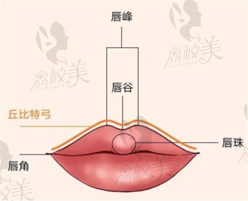 成都刘玉辉唇部做得怎么样，请看刘玉辉做的人中缩短和M唇成形范例
