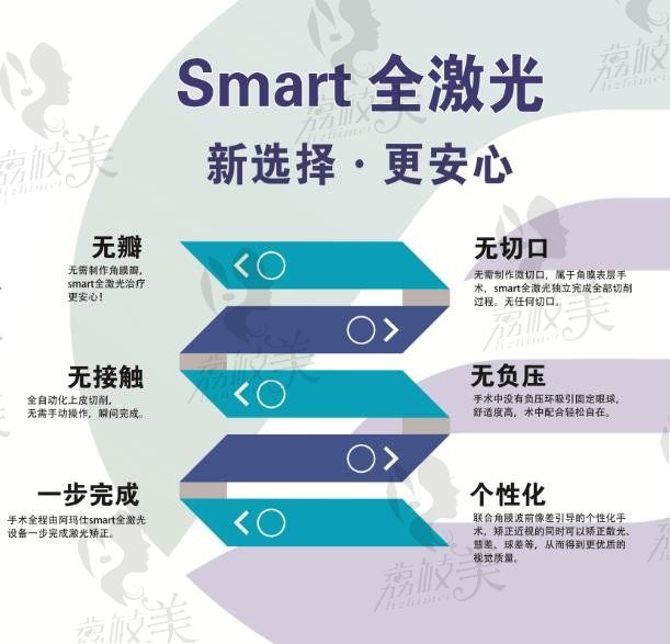 医院为什么不推smart激光？全激光smart和全飞秒如何选合适？