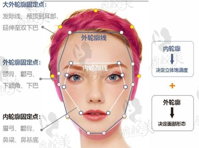 北京三仁整形周敏茹擅长轮廓固定童颜，价格是30W+贵但效果超棒