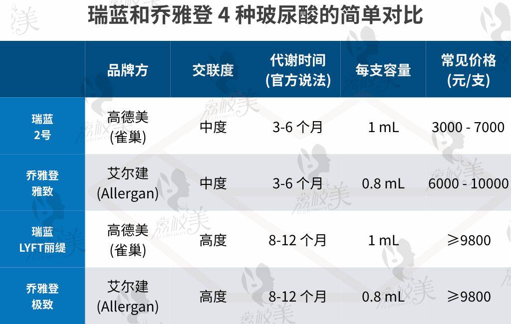 玻尿酸对比