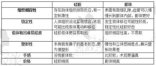 膨体和硅胶隆鼻的优缺点