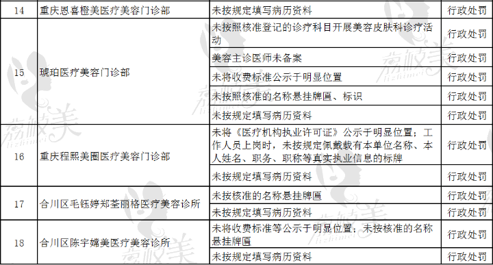 重庆21家医美机构被查处