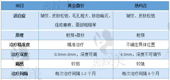 黄金微针和热玛吉对比表格