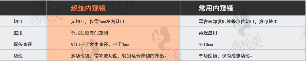 北京艾瑪醫(yī)療美容診所內(nèi)窺鏡取出異物優(yōu)勢(shì)