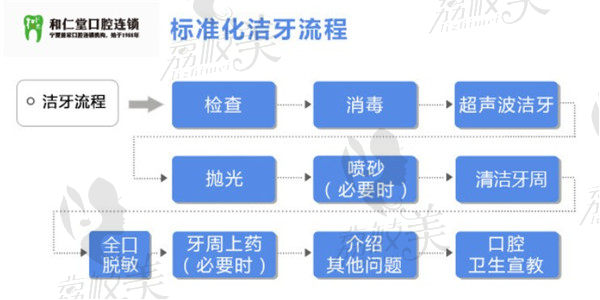 和仁堂口腔潔牙流程