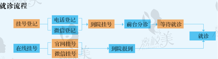 医院就诊流程