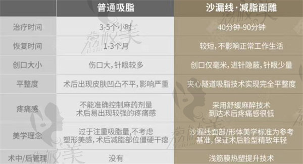 成都蓉雅晶沙漏線： 減脂面雕、普通面部吸脂對比