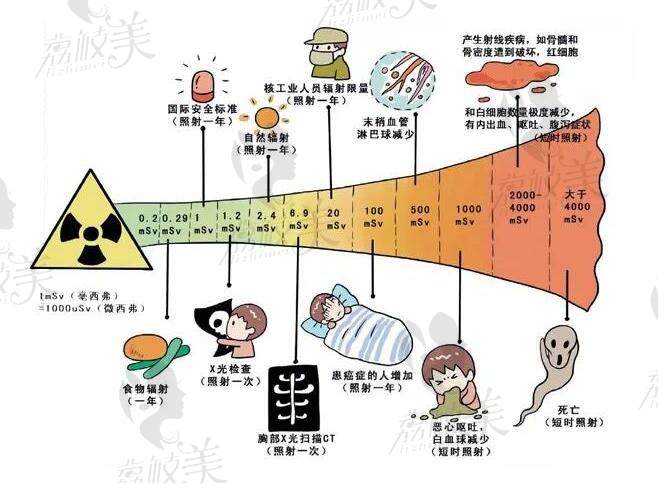日常生活中的辐射有哪些