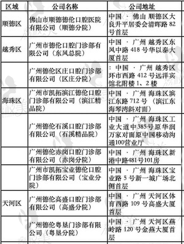 德倫口腔各分院地址一覽表