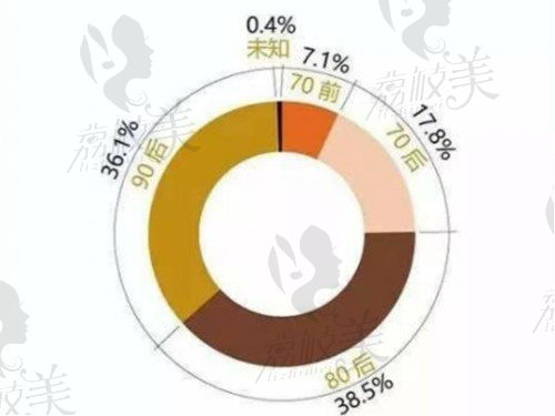 植发消费主力军分布图