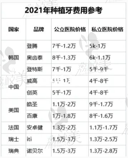 2021杭州公有私立种植牙价格对比