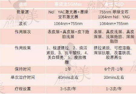 5D胶原光和5Gmax的区别