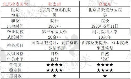 北京拉皮技術(shù)好的醫(yī)生對(duì)比