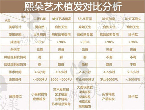 保定熙朵植发技术对比分析图