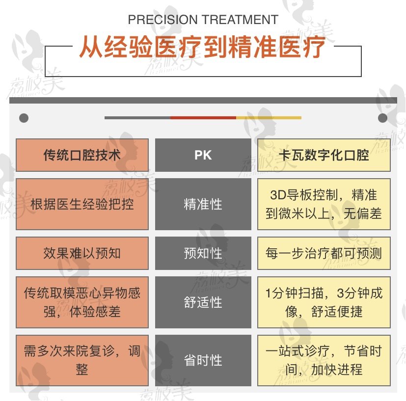 传统口腔技术和卡瓦数字化技术区别