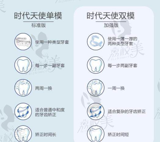 时代天使矫正优势