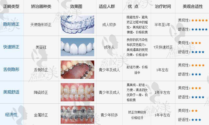 牙齿正畸的方式及优缺点