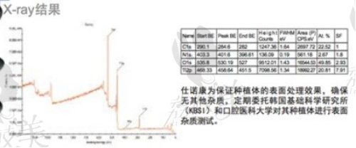 仕諾康表面雜質(zhì)數(shù)量xps檢測結(jié)果