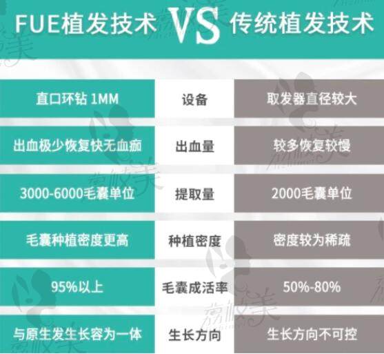 Fue植发技术和传统植发技术的区别