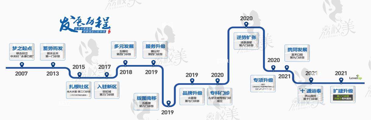 北京雅德嘉口腔实力种牙发展历程