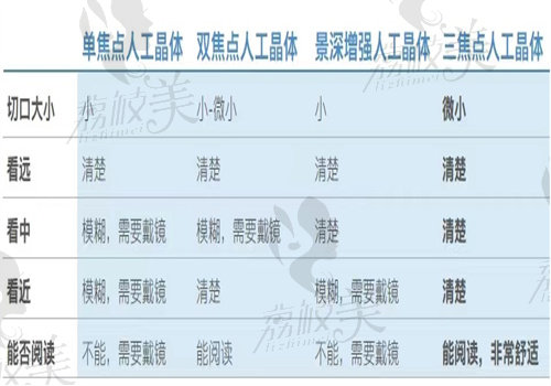 三焦点人工晶体优缺点
