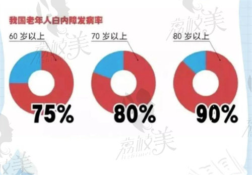 白内障手术免费政策