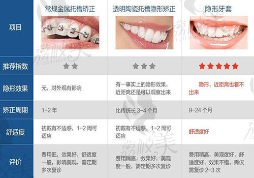 太原可睦口腔隐适美隐形矫正价格