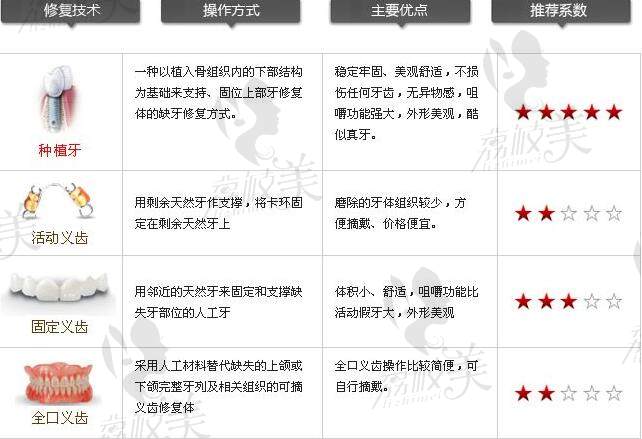 上海美田口腔数字化种植中 心好不好