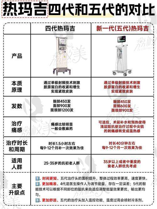 热玛吉超声炮联合治疗有什么优势？