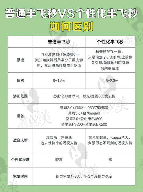 南宁爱尔眼科园湖门诊部特色项目：