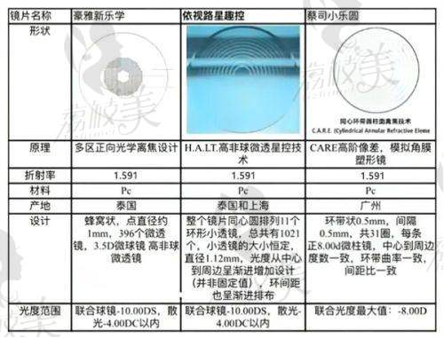 星趣控和尼康控优点眼镜的价格分别是多少？